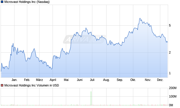 Microvast Aktie Chart