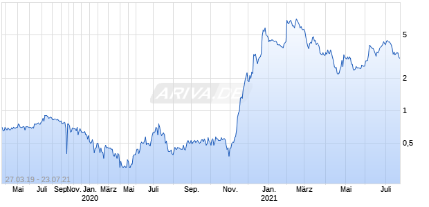 Tuscan Holdings Chart