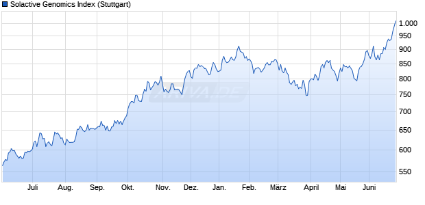 Solactive Genomics Index Chart