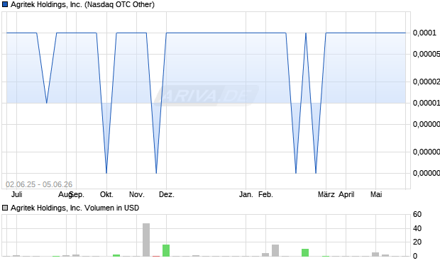 Agritek Holdings Aktie Chart