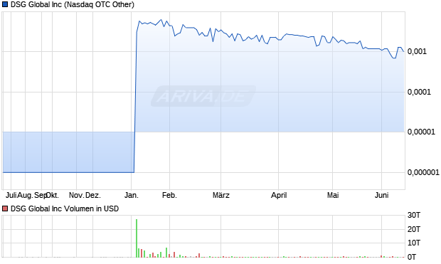 DSG Global Aktie Chart