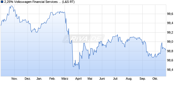 2,25% Volkswagen Financial Services 19/27 auf Fest. (WKN A2LQ6G, ISIN XS1972547696) Chart