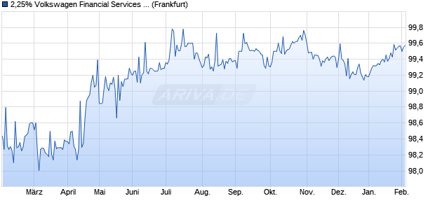 2,25% Volkswagen Financial Services 19/27 auf Fest. (WKN A2LQ6G, ISIN XS1972547696) Chart