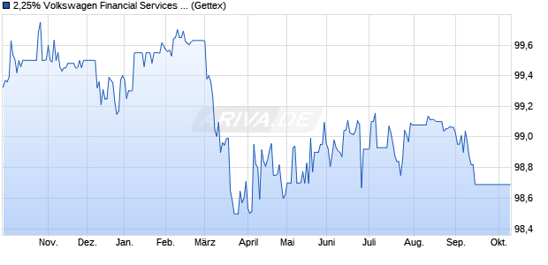2,25% Volkswagen Financial Services 19/27 auf Fest. (WKN A2LQ6G, ISIN XS1972547696) Chart