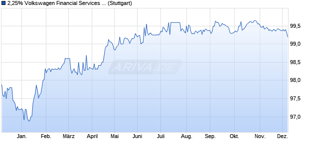 2,25% Volkswagen Financial Services 19/27 auf Fest. (WKN A2LQ6G, ISIN XS1972547696) Chart