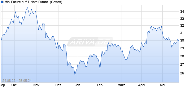 Mini Future auf T-Note Future [Goldman Sachs Bank . (WKN: GA46TX) Chart