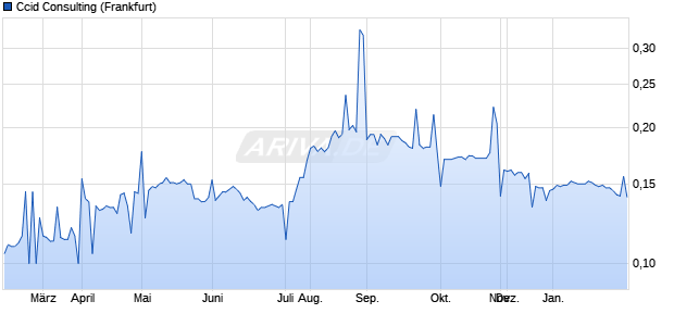 Ccid Consulting Aktie Chart