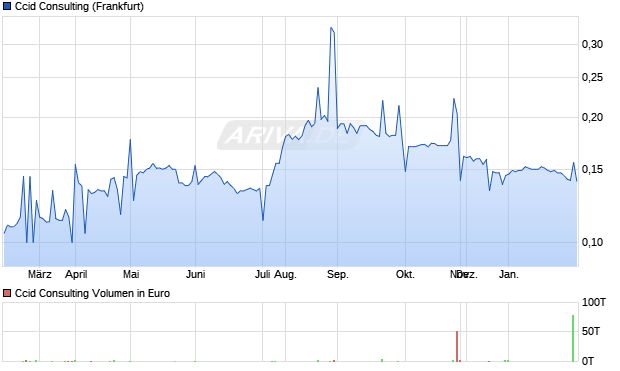 Ccid Consulting Aktie Chart