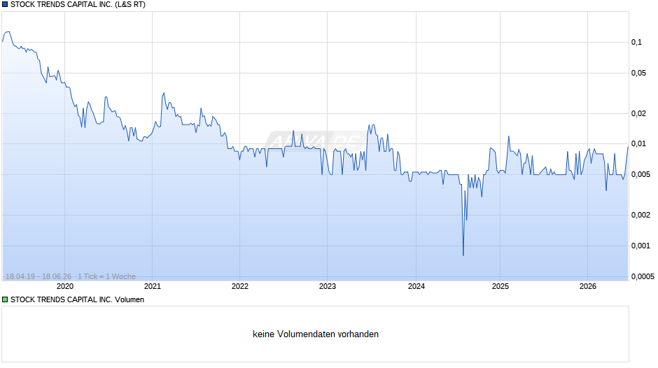 STOCK TRENDS CAPITAL Chart