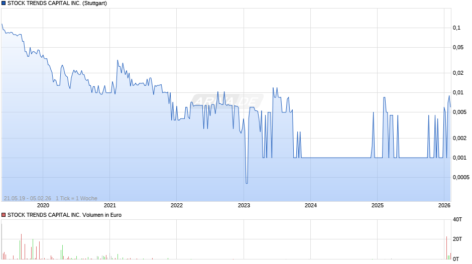 STOCK TRENDS CAPITAL Chart