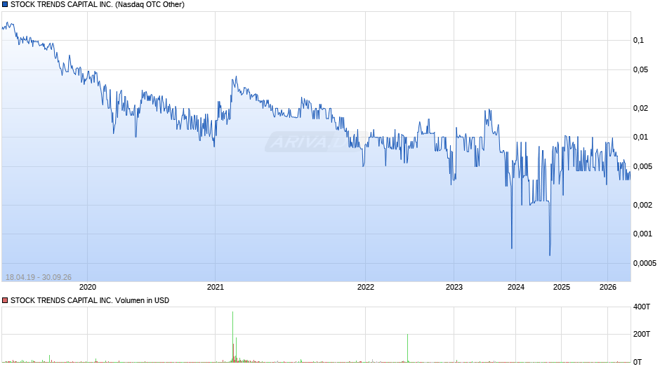 STOCK TRENDS CAPITAL Chart