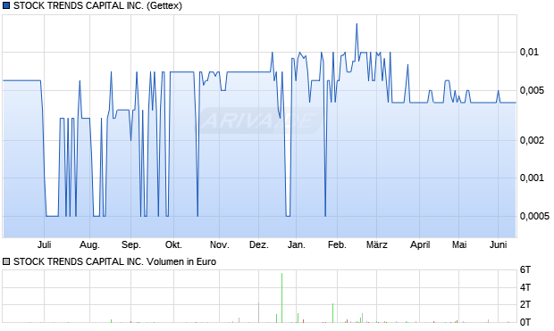 STOCK TRENDS CAPITAL Aktie Chart