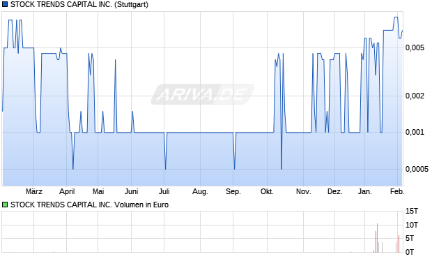 STOCK TRENDS CAPITAL Aktie Chart