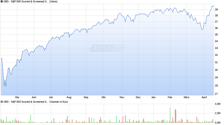 UBS - S&P 500 Scored & Screened UCITS ETF (h to EUR) Aa Chart