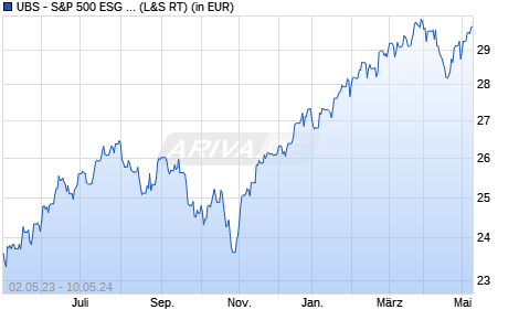 Performance des UBS - S&P 500 ESG UCITS ETF (hedged to EUR) A-acc (WKN A2PEJ2, ISIN IE00BHXMHQ65)