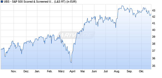 Performance des UBS - US 500 Scored & Screened UCITS ETF (h to EUR) Aa (WKN A2PEJ2, ISIN IE00BHXMHQ65)