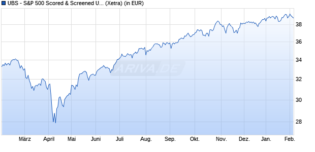 Performance des UBS - S&P 500 Scored & Screened UCITS ETF (h to EUR) Aa (WKN A2PEJ2, ISIN IE00BHXMHQ65)