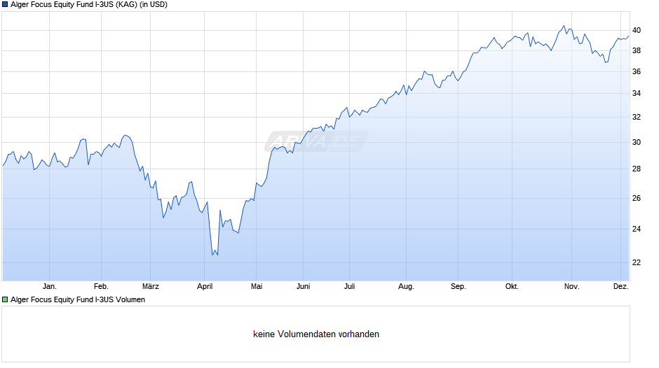 Alger Focus Equity Fund I-3US Chart