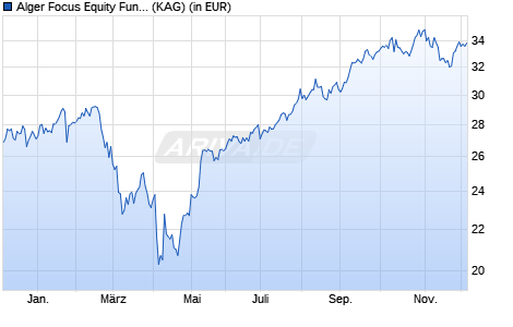 Performance des Alger Focus Equity Fund I-3US (WKN A2PBMR, ISIN LU1933943026)