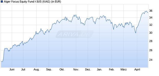 Performance des Alger Focus Equity Fund I-3US (WKN A2PBMR, ISIN LU1933943026)