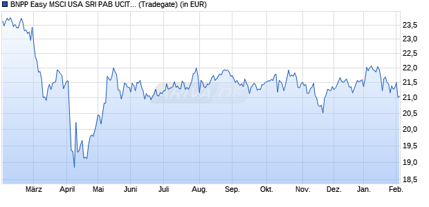 Performance des BNPP Easy MSCI USA SRI PAB UCITS ETF EUR C (WKN A2PGAL, ISIN LU1659681586)