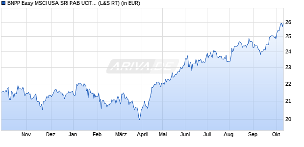 Performance des BNPP Easy MSCI USA SRI PAB UCITS ETF EUR C (WKN A2PGAL, ISIN LU1659681586)