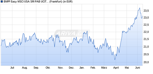 Performance des BNPP Easy MSCI USA SRI PAB UCITS ETF EUR C (WKN A2PGAL, ISIN LU1659681586)