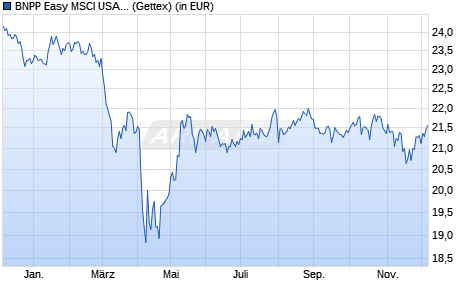 Performance des BNPP Easy MSCI USA SRI PAB UCITS ETF EUR C (WKN A2PGAL, ISIN LU1659681586)