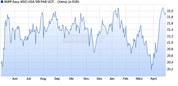 Performance des BNPP Easy MSCI USA SRI PAB UCITS ETF EUR C (WKN A2PGAL, ISIN LU1659681586)