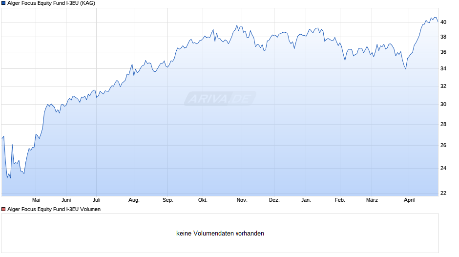 Alger Focus Equity Fund I-3EU Chart