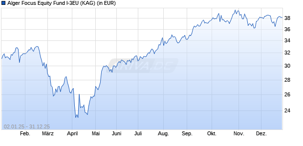 Performance des Alger Focus Equity Fund I-3EU (WKN A2PBMS, ISIN LU1933943372)