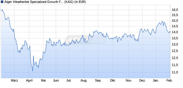 Performance des Alger Weatherbie Specialized Growth Fund I-3EU (WKN A2PBMP, ISIN LU1933942721)