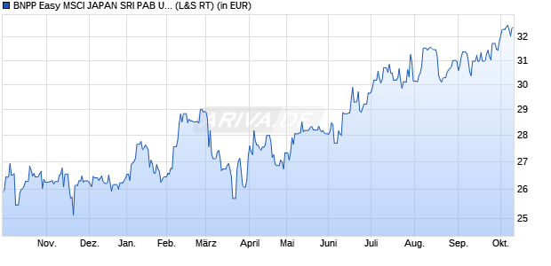 Performance des BNPP Easy MSCI JAPAN SRI PAB UCITS ETF C (WKN A2PGAK, ISIN LU1753045845)