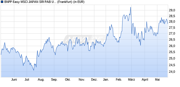 Performance des BNPP Easy MSCI JAPAN SRI PAB UCITS ETF C (WKN A2PGAK, ISIN LU1753045845)