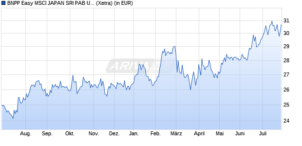 Performance des BNPP Easy MSCI JAPAN SRI PAB UCITS ETF C (WKN A2PGAK, ISIN LU1753045845)