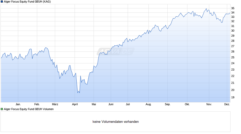 Alger Focus Equity Fund I3EUH Chart