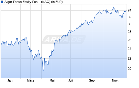 Performance des Alger Focus Equity Fund I3EUH (WKN A2PBMT, ISIN LU1933943455)