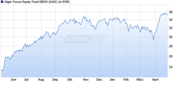 Performance des Alger Focus Equity Fund I3EUH (WKN A2PBMT, ISIN LU1933943455)
