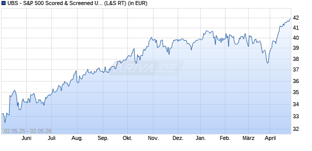Performance des UBS - S&P 500 Scored & Screened UCITS ETF (USD) Ad (WKN A2PEZ8, ISIN IE00BHXMHK04)