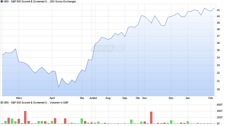 UBS - S&P 500 Scored & Screened UCITS ETF (h to GBP) Ad Chart