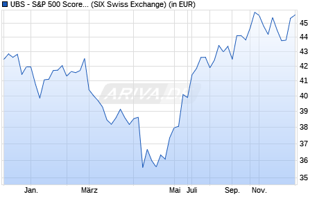 Performance des UBS - S&P 500 Scored & Screened UCITS ETF (h to GBP) Ad (WKN A2PEJ3, ISIN IE00BHXMHR72)
