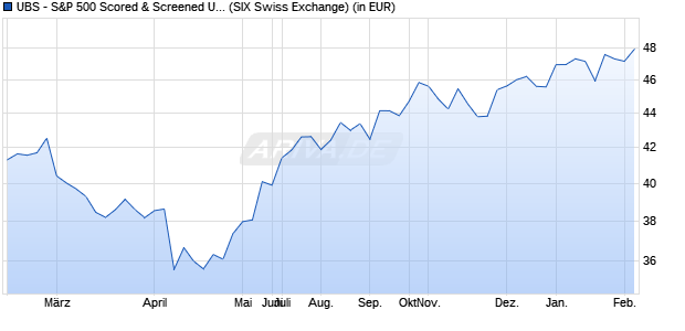 Performance des UBS - S&P 500 Scored & Screened UCITS ETF (h to GBP) Ad (WKN A2PEJ3, ISIN IE00BHXMHR72)
