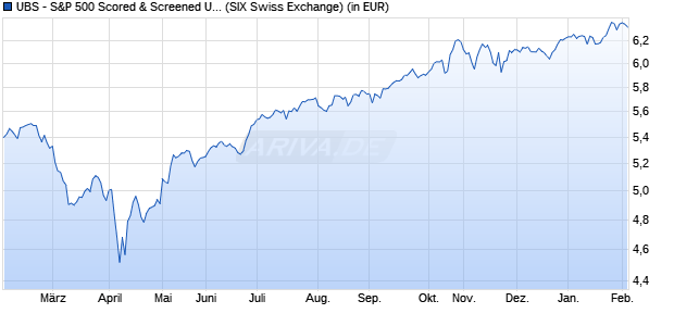 Performance des UBS - S&P 500 Scored & Screened UCITS ETF (h to CHF) Aa (WKN A2PEJ1, ISIN IE00BHXMHN35)
