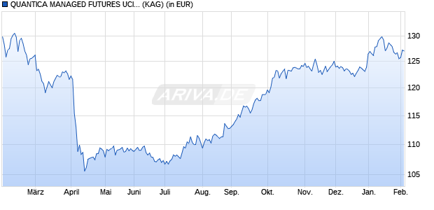 Performance des QUANTICA MANAGED FUTURES UCITS FUND I1C-U (WKN A2N4H9, ISIN LU1869435112)