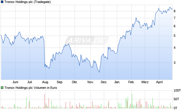 Tronox Holdings Aktie Chart