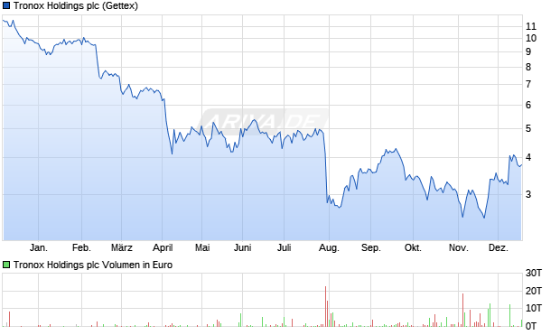 Tronox Holdings Aktie Chart