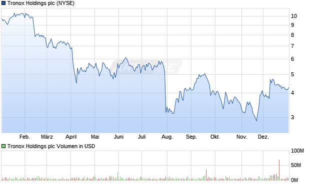 Tronox Holdings Aktie Chart
