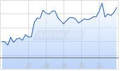 Tronox Holdings plc Chart