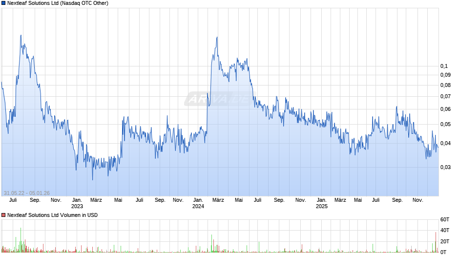 Nextleaf Solutions Chart