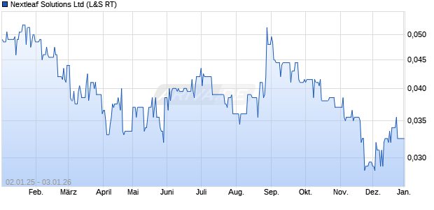 Nextleaf Solutions Aktie Chart
